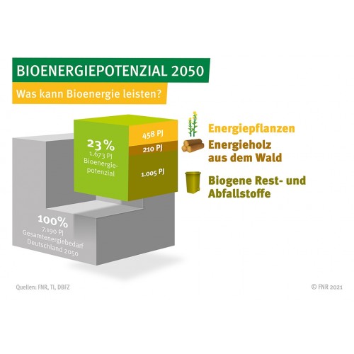 Potenziale aus Bioenergie