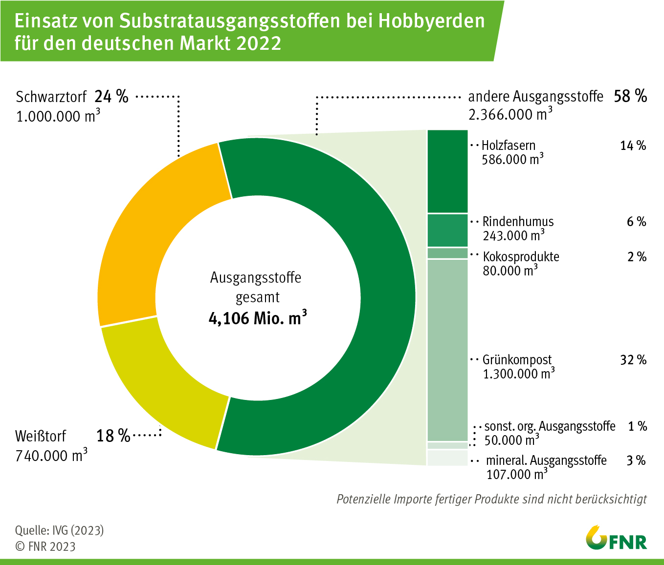 Neuesten Zahlen zum Einsatz von Substratausgangsstoffen am deutschen Markt