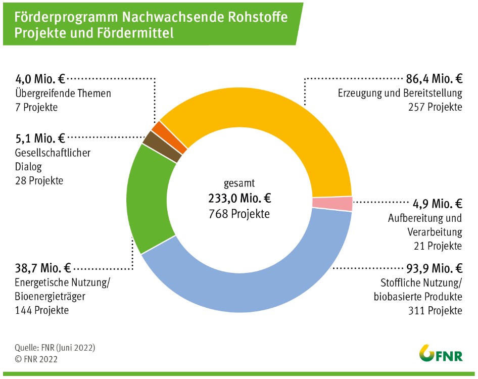 Förderprogramm „Nachwachsende Rohstoffe“: Aufteilung der Fördermittel 6/2022